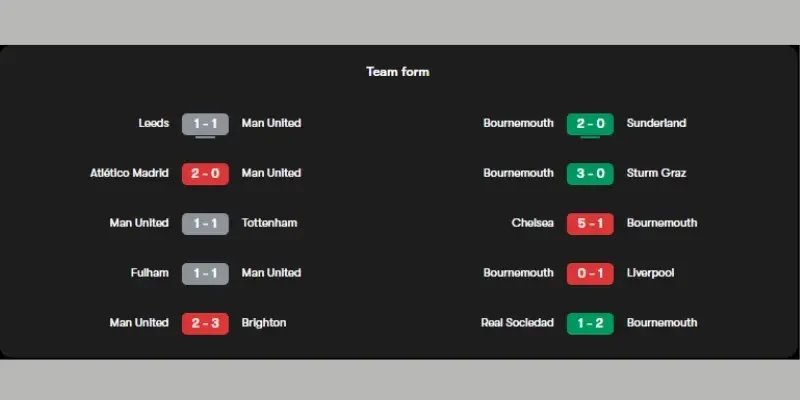Kết quả 5 trận gần đây của Manchester United vs Bournemouth