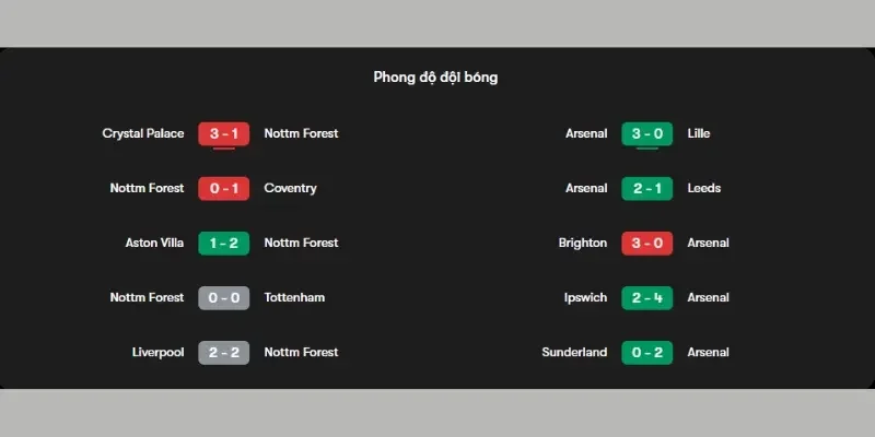 Thống kê thành tích của Nottingham Forest vs Arsenal gần đây