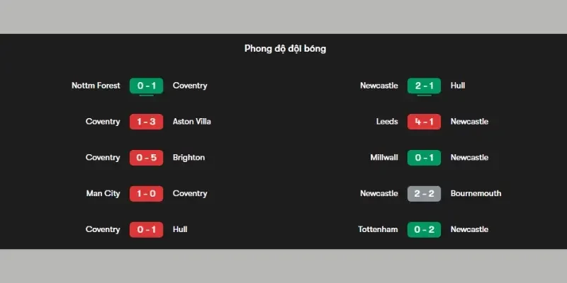 Bảng thành tích các trận gần đây của hai đội Coventry vs Newcastle