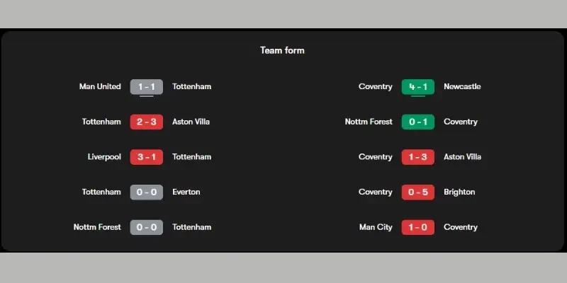 Thống kê thành tích Tottenham Hotspur vs Coventry City