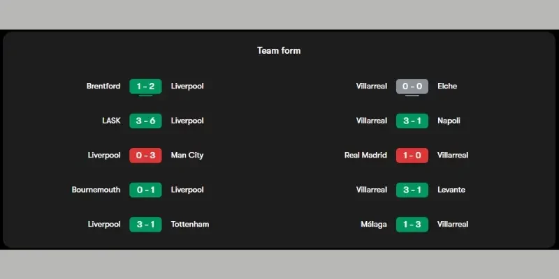 Thống kê thành tích của Liverpool vs Villarreal trước vòng 3 C1